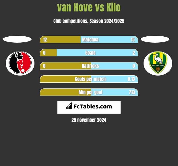 van Hove vs Kilo h2h player stats