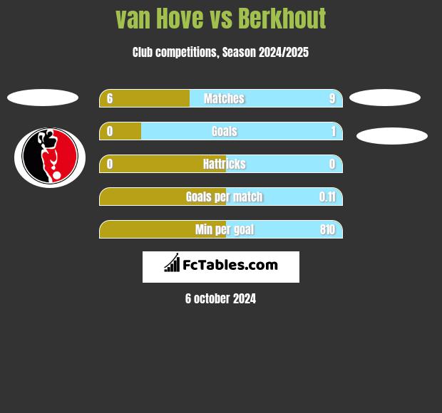 van Hove vs Berkhout h2h player stats