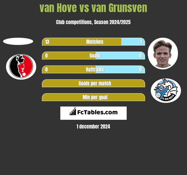 van Hove vs van Grunsven h2h player stats