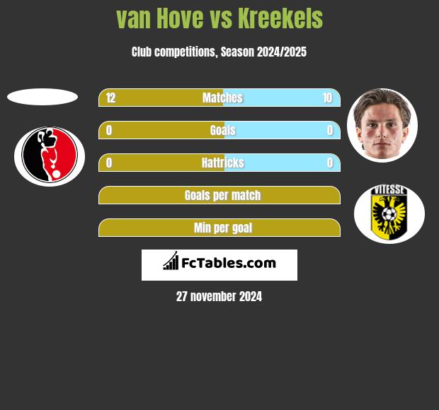 van Hove vs Kreekels h2h player stats