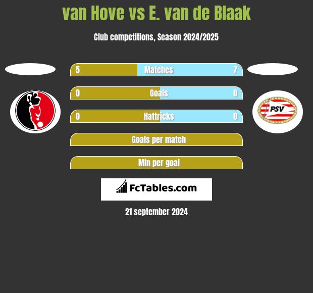 van Hove vs E. van de Blaak h2h player stats