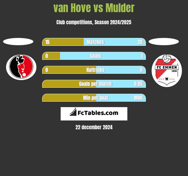 van Hove vs Mulder h2h player stats