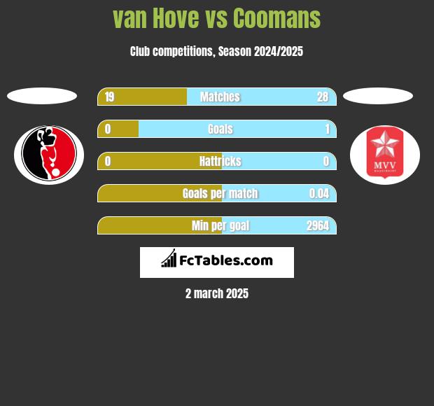 van Hove vs Coomans h2h player stats