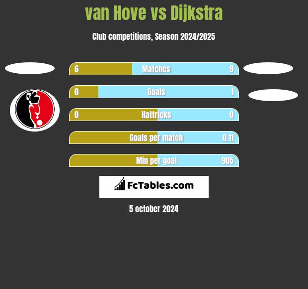 van Hove vs Dijkstra h2h player stats