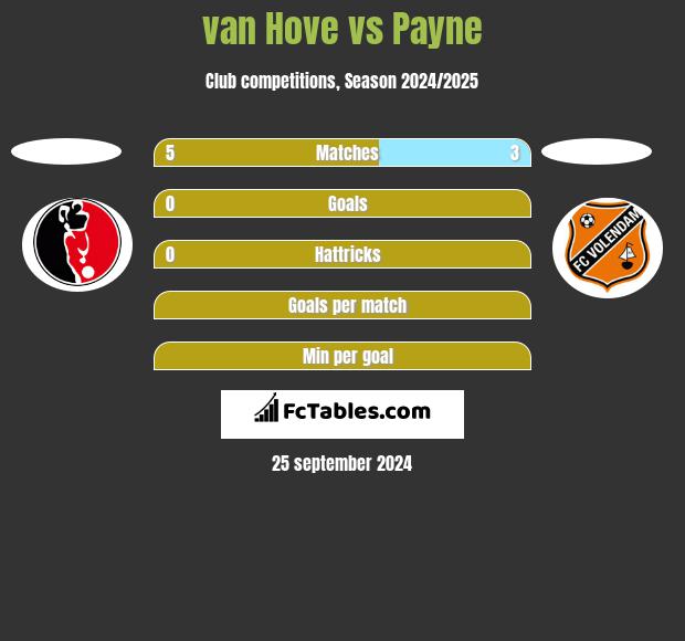 van Hove vs Payne h2h player stats