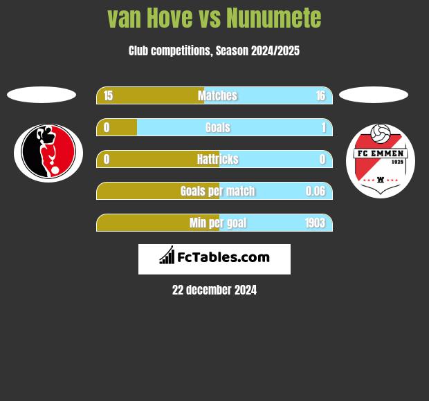 van Hove vs Nunumete h2h player stats