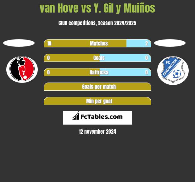 van Hove vs Y. Gil y Muiños h2h player stats