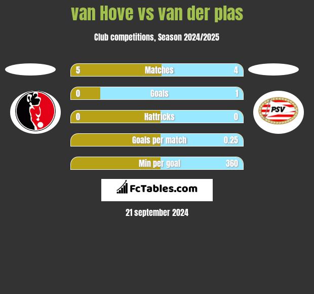 van Hove vs van der plas h2h player stats