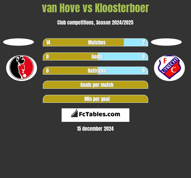 van Hove vs Kloosterboer h2h player stats