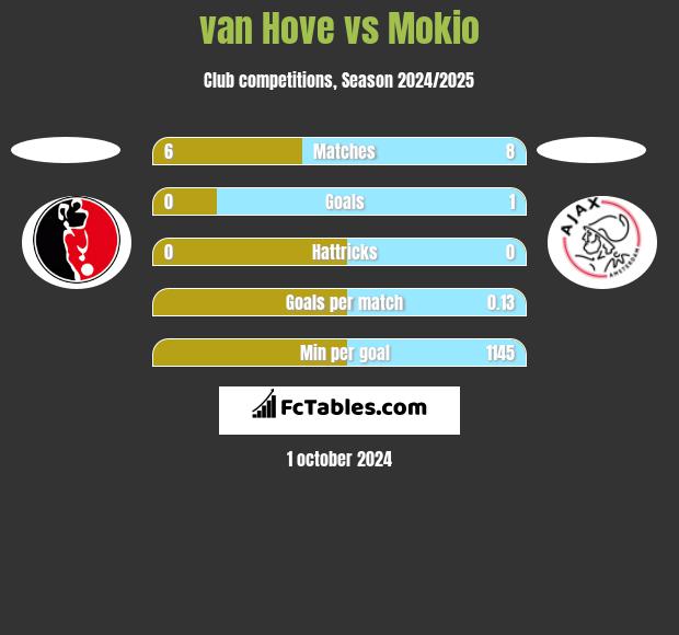 van Hove vs Mokio h2h player stats