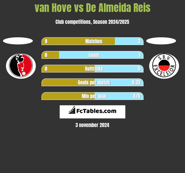 van Hove vs De Almeida Reis h2h player stats