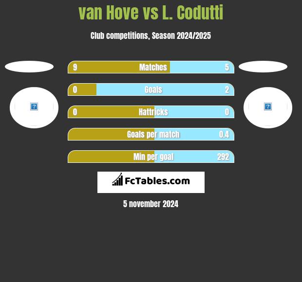 van Hove vs L. Codutti h2h player stats