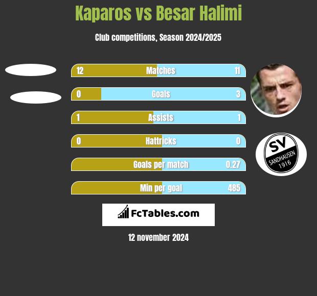 Kaparos vs Besar Halimi h2h player stats