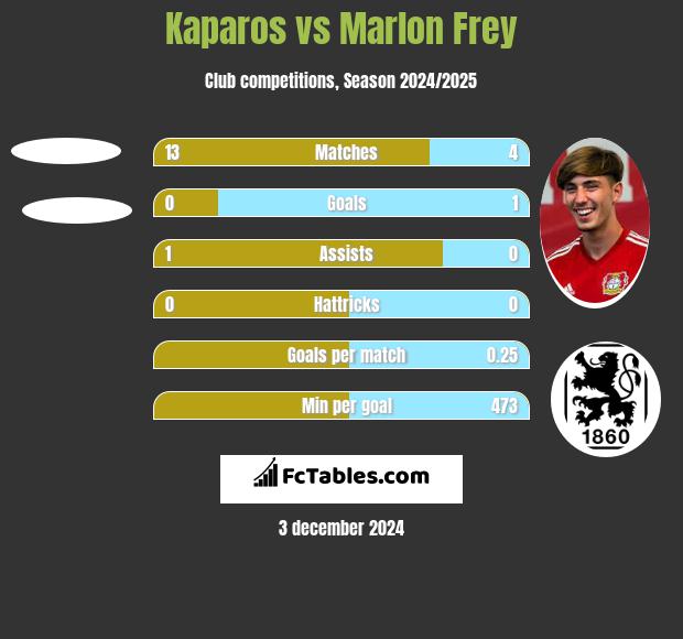 Kaparos vs Marlon Frey h2h player stats