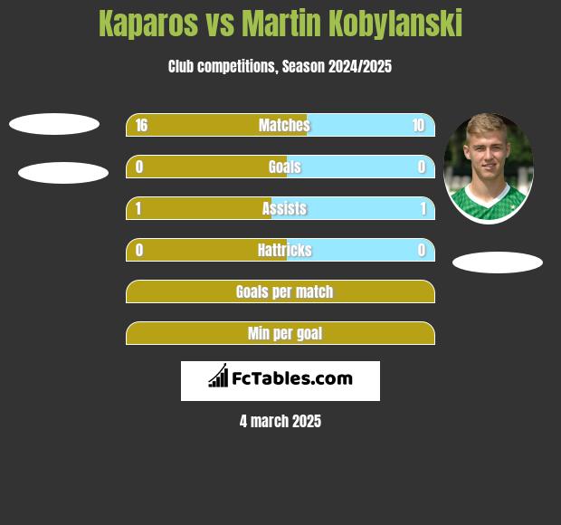 Kaparos vs Martin Kobylański h2h player stats