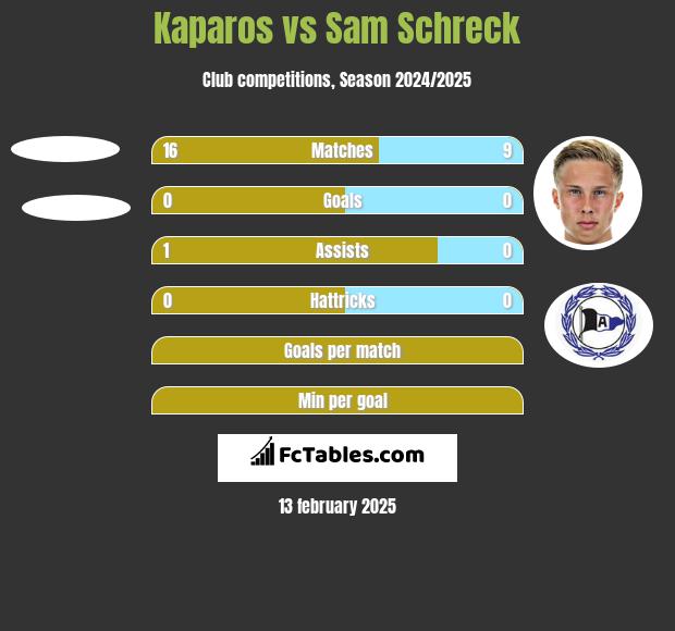 Kaparos vs Sam Schreck h2h player stats