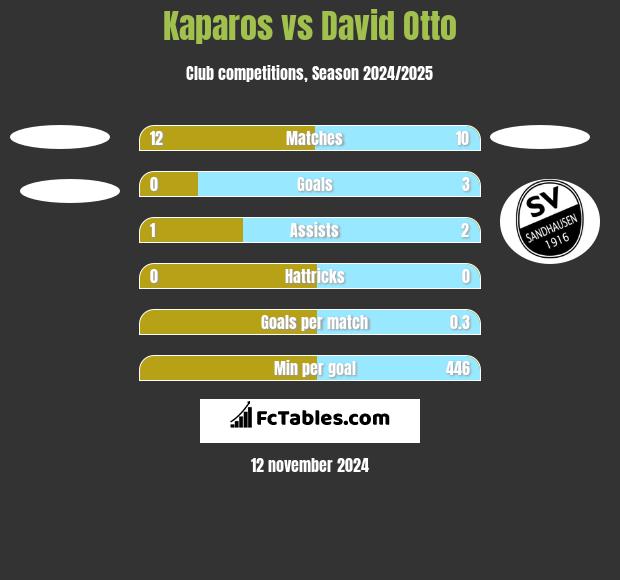 Kaparos vs David Otto h2h player stats