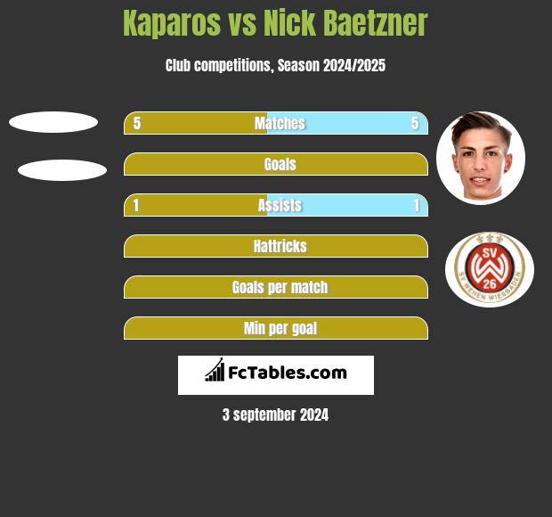 Kaparos vs Nick Baetzner h2h player stats