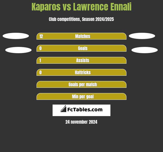 Kaparos vs Lawrence Ennali h2h player stats