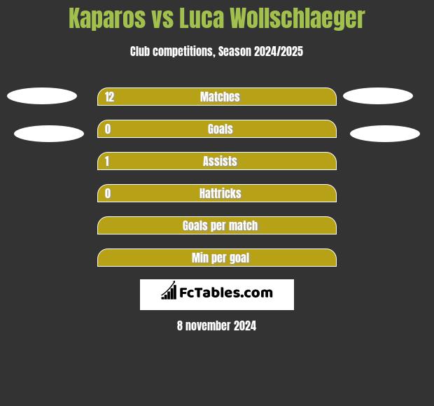 Kaparos vs Luca Wollschlaeger h2h player stats