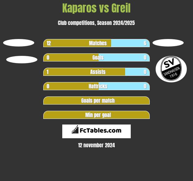 Kaparos vs Greil h2h player stats