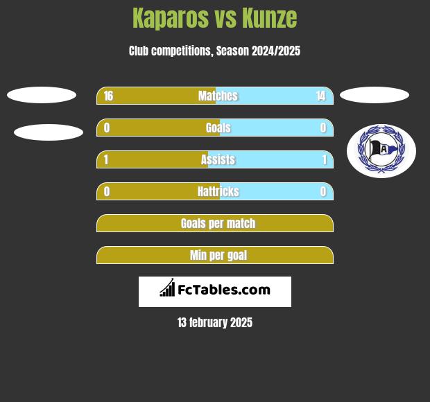 Kaparos vs Kunze h2h player stats