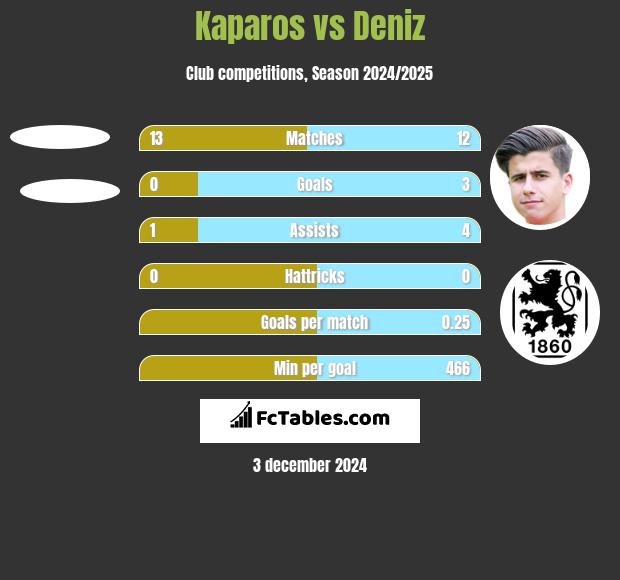 Kaparos vs Deniz h2h player stats