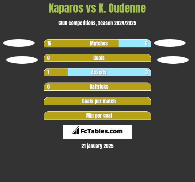 Kaparos vs K. Oudenne h2h player stats