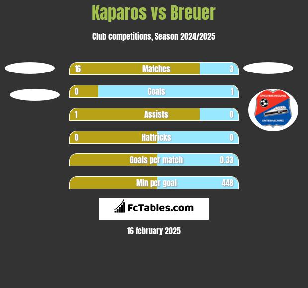 Kaparos vs Breuer h2h player stats