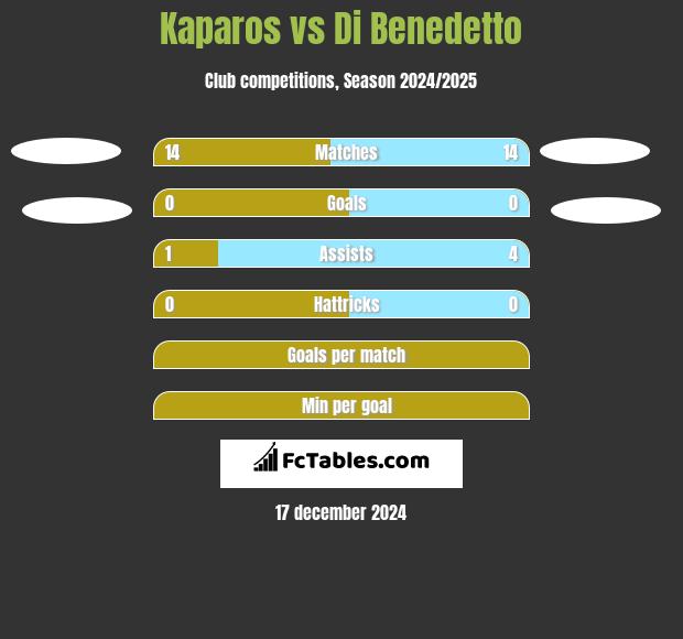 Kaparos vs Di Benedetto h2h player stats