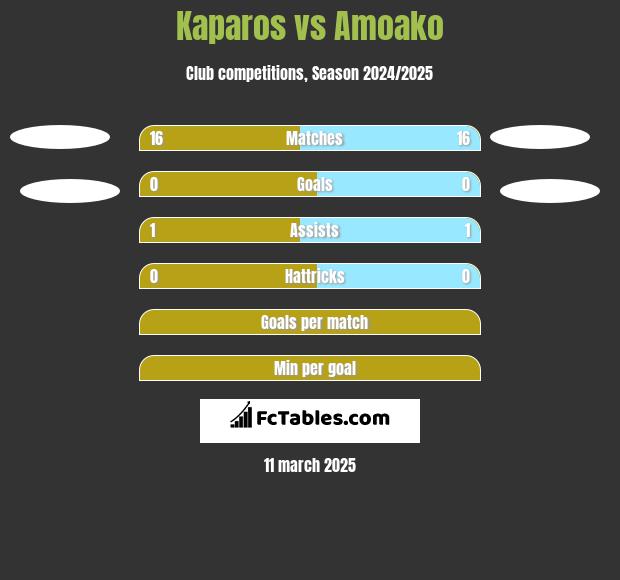 Kaparos vs Amoako h2h player stats