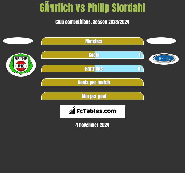 GÃ¶rlich vs Philip Slordahl h2h player stats