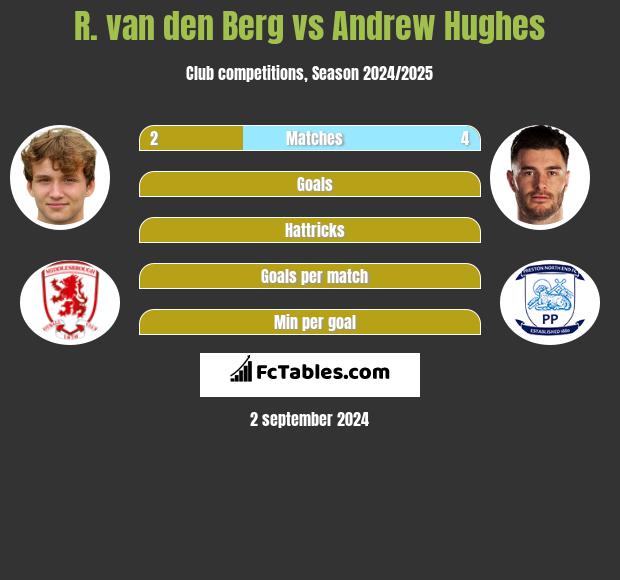 R. van den Berg vs Andrew Hughes h2h player stats