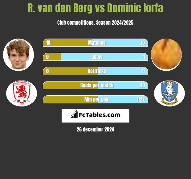 R. van den Berg vs Dominic Iorfa h2h player stats