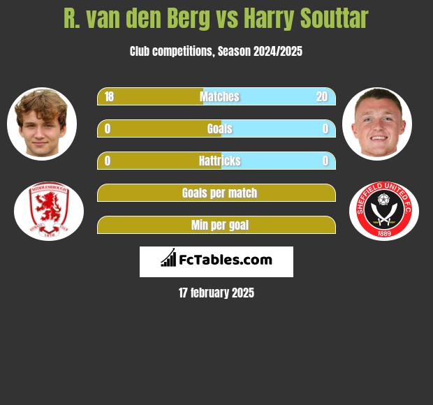 R. van den Berg vs Harry Souttar h2h player stats