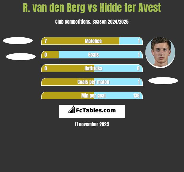 R. van den Berg vs Hidde ter Avest h2h player stats