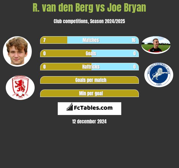 R. van den Berg vs Joe Bryan h2h player stats