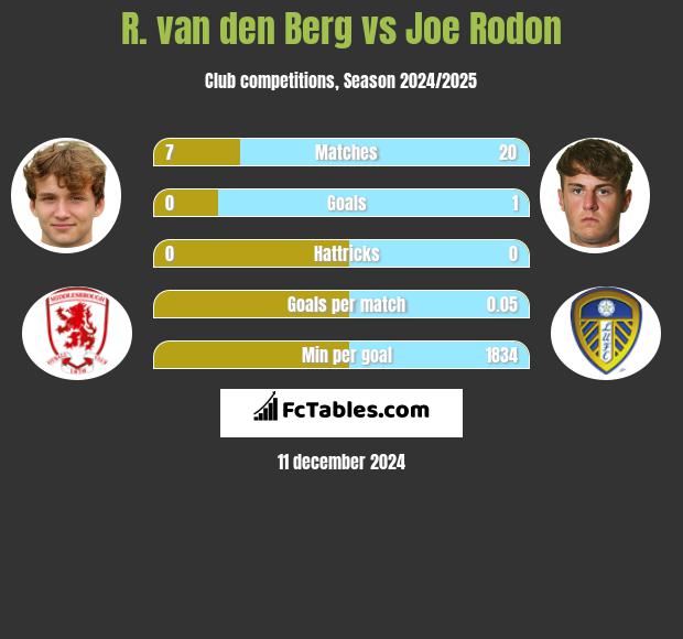 R. van den Berg vs Joe Rodon h2h player stats