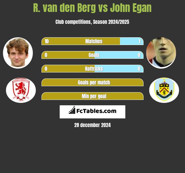 R. van den Berg vs John Egan h2h player stats