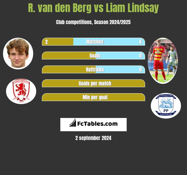 R. van den Berg vs Liam Lindsay h2h player stats