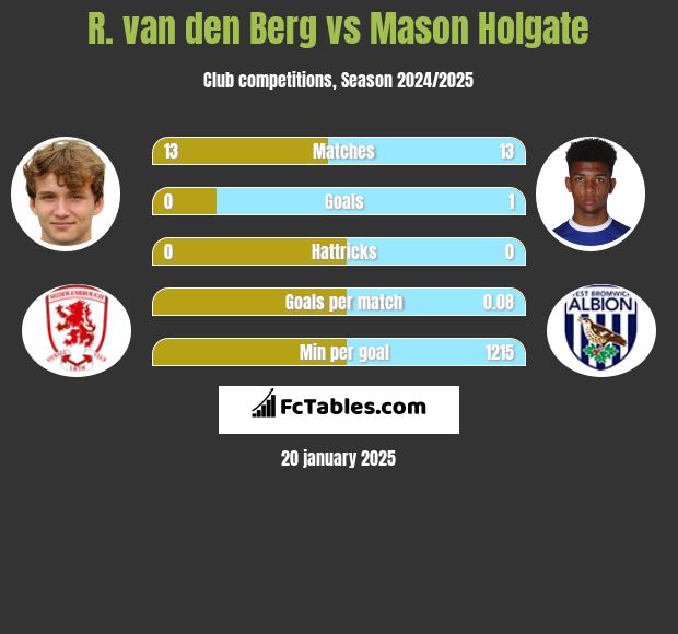 R. van den Berg vs Mason Holgate h2h player stats