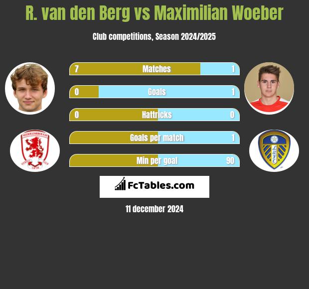 R. van den Berg vs Maximilian Woeber h2h player stats