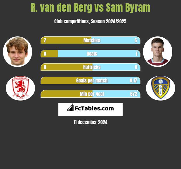 R. van den Berg vs Sam Byram h2h player stats