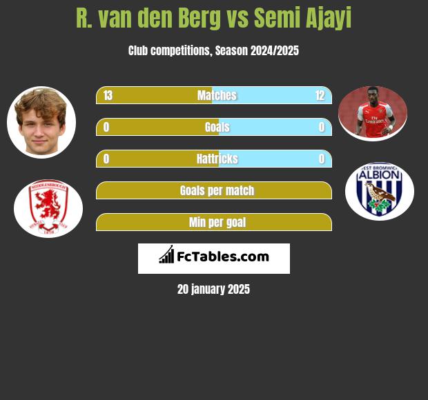 R. van den Berg vs Semi Ajayi h2h player stats