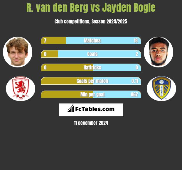 R. van den Berg vs Jayden Bogle h2h player stats