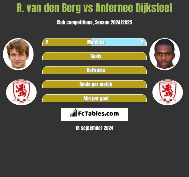 R. van den Berg vs Anfernee Dijksteel h2h player stats