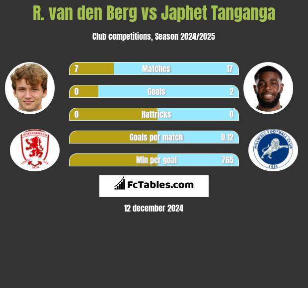 R. van den Berg vs Japhet Tanganga h2h player stats