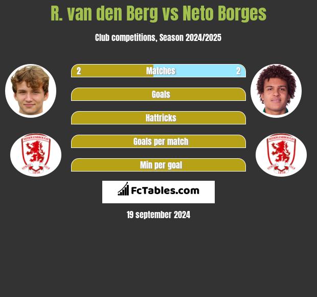 R. van den Berg vs Neto Borges h2h player stats