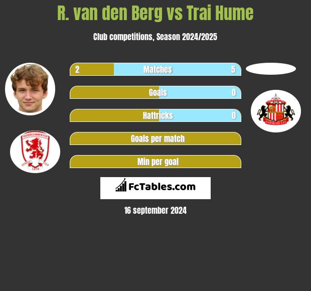 R. van den Berg vs Trai Hume h2h player stats