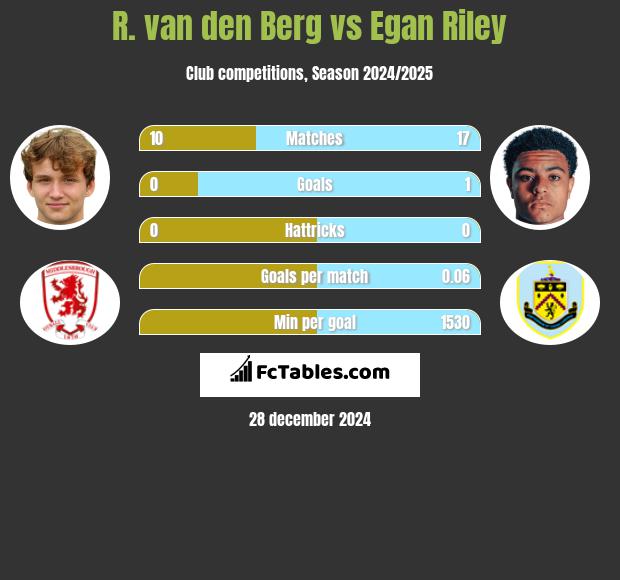 R. van den Berg vs Egan Riley h2h player stats